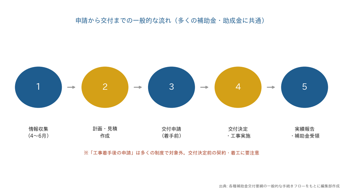 防犯・防災補助金の申請から交付までの一般的な流れ(情報収集から実績報告まで5ステップ)