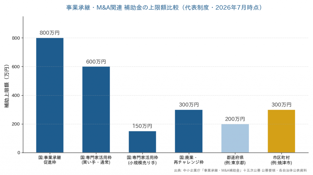 事業承継・M&A関連補助金の上限額比較棒グラフ