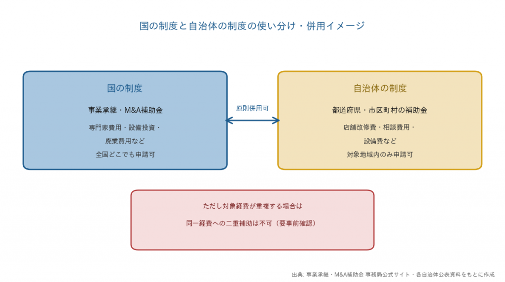 国の制度と自治体の制度の使い分け併用イメージ図