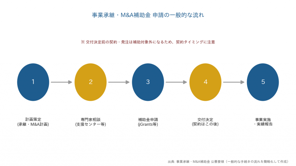 事業承継・M&A補助金 申請の一般的な流れ5ステップ