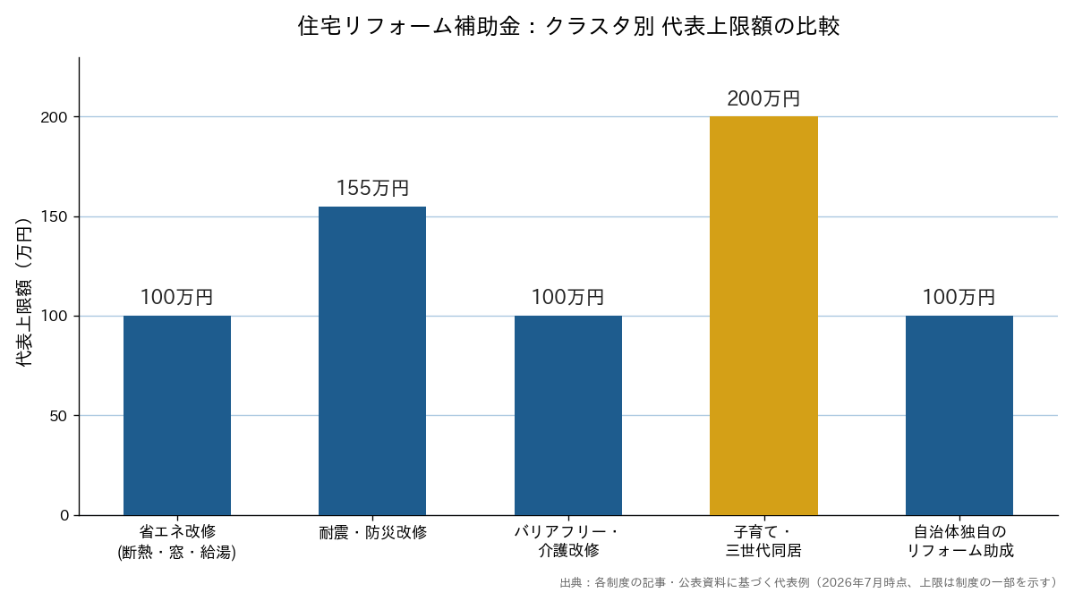 住宅リフォーム補助金 クラスタ別の代表上限額比較(省エネ改修・耐震・バリアフリー・子育て・自治体独自の5分類)