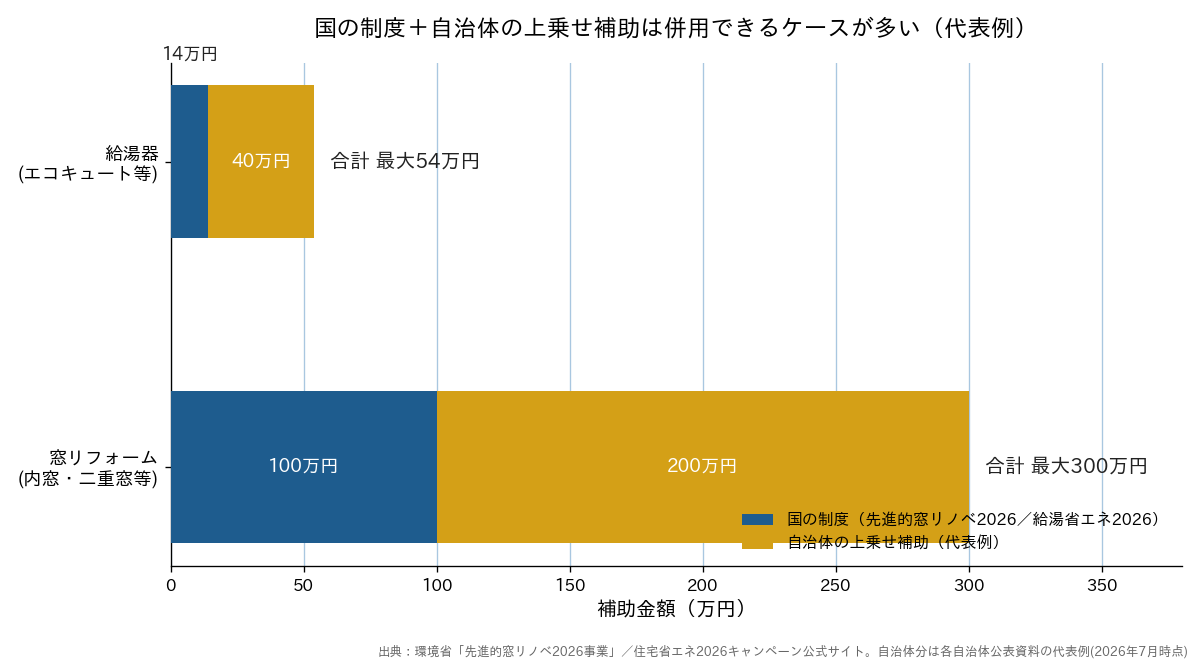 国の制度と自治体の上乗せ補助を併用した場合の合計金額の比較(窓リフォームと給湯器の例)