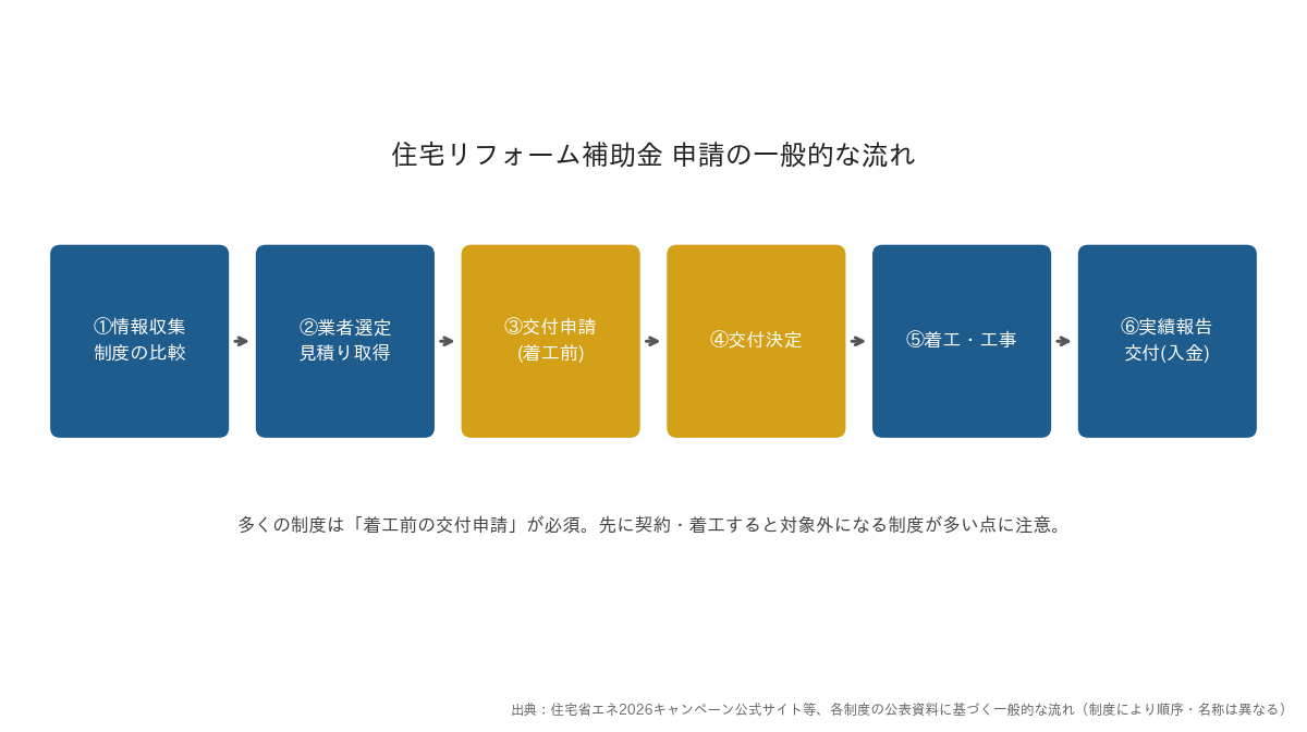 住宅リフォーム補助金 申請の一般的な流れ(情報収集から交付までの6ステップ)