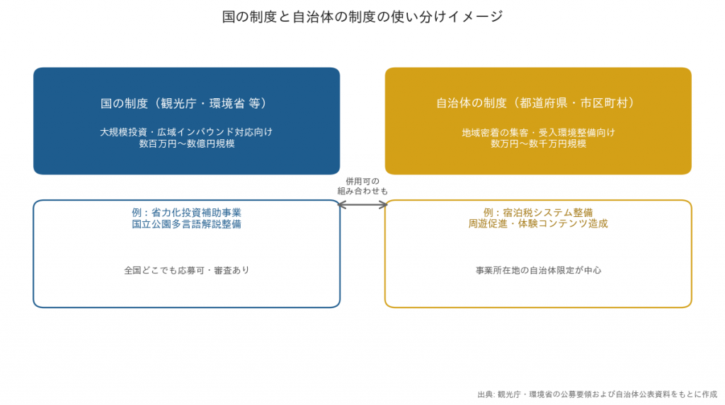 国の観光庁・環境省の制度と自治体の制度の使い分けを示す図
