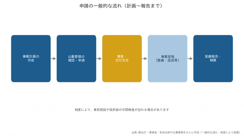 観光インバウンド補助金の申請から報告までの流れを示すフロー図