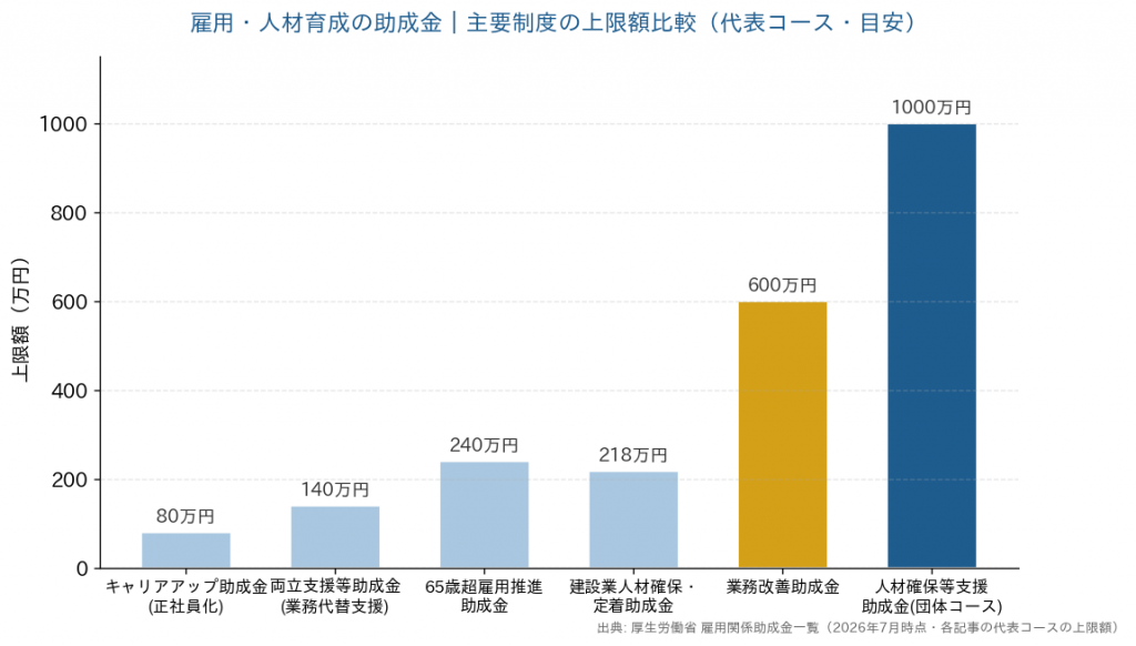 雇用・人材育成の助成金 主要制度の上限額比較の棒グラフ