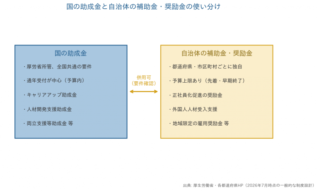 国の助成金と自治体の補助金・奨励金の使い分けイメージ図