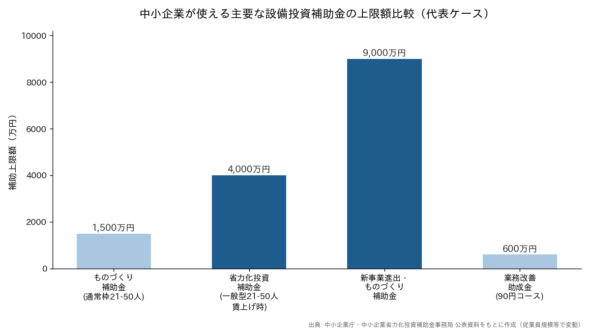 中小企業が使える主要な設備投資補助金の上限額比較（ものづくり補助金・省力化投資補助金・新事業進出補助金・業務改善助成金）