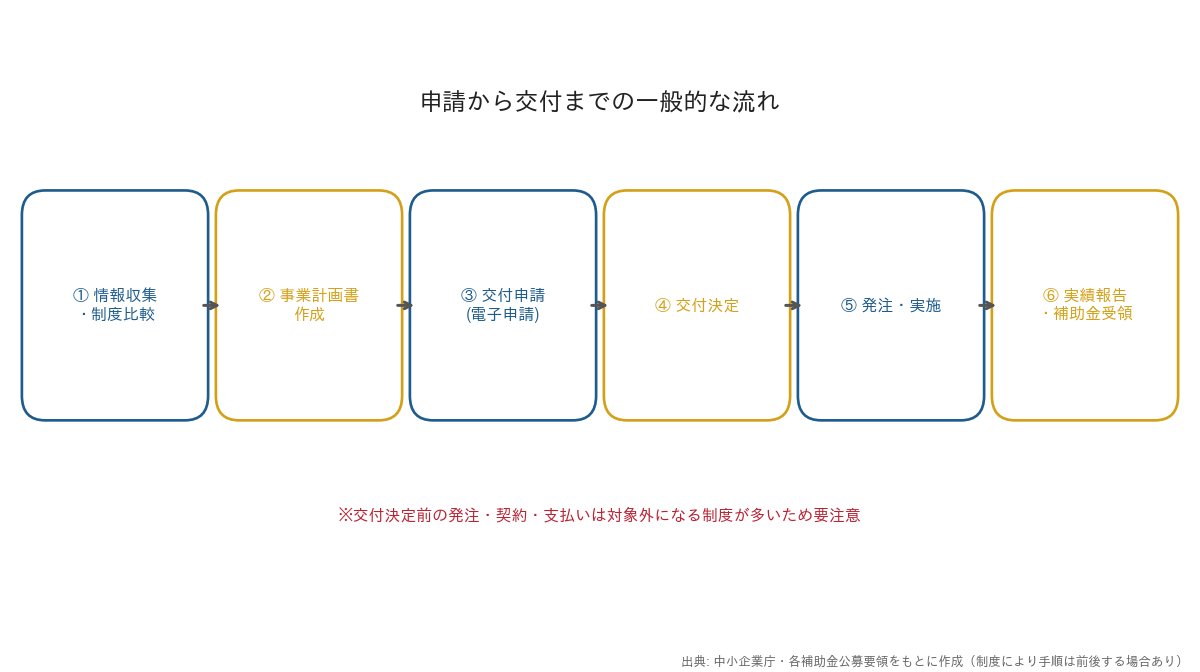 設備投資補助金の申請から交付までの一般的な流れを示すフロー図