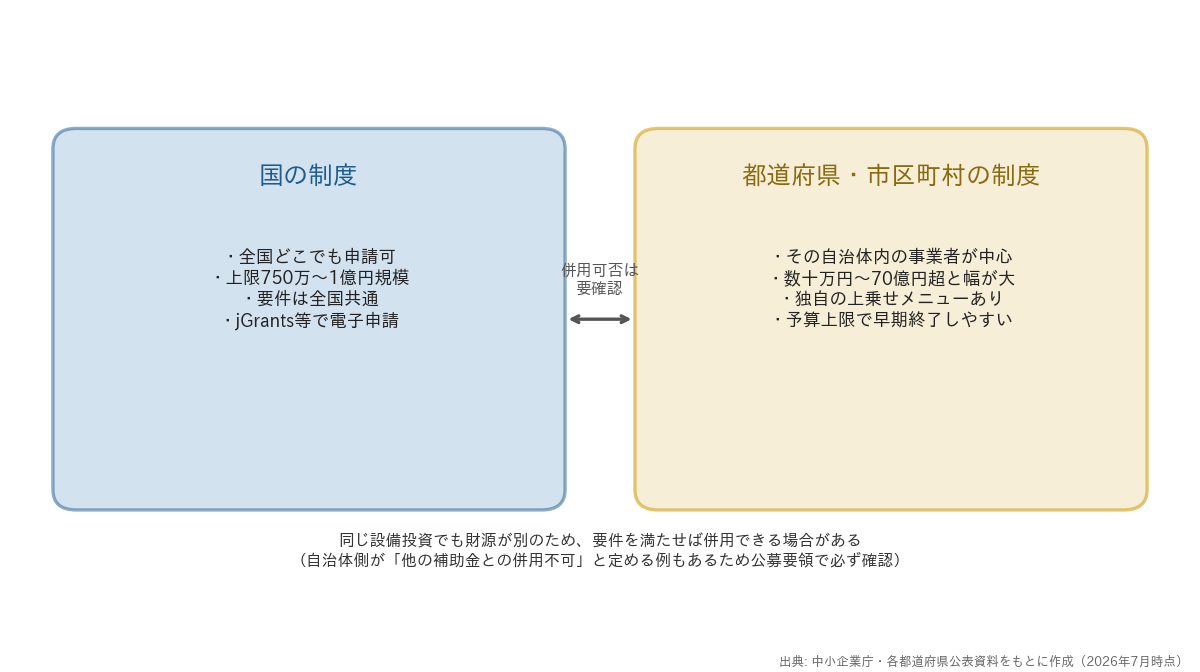 国の制度と都道府県・市区町村の制度の使い分けイメージ図