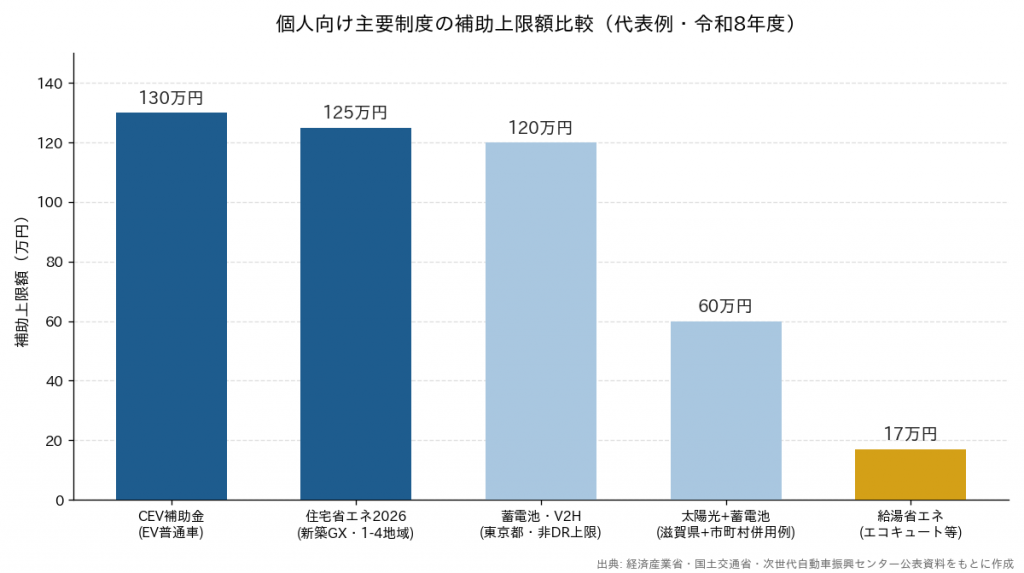 個人向け主要制度の補助上限額比較グラフ