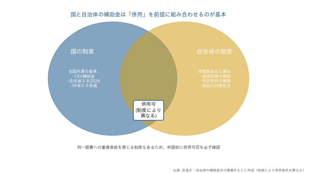 国の制度と自治体の制度の使い分け・併用イメージ図
