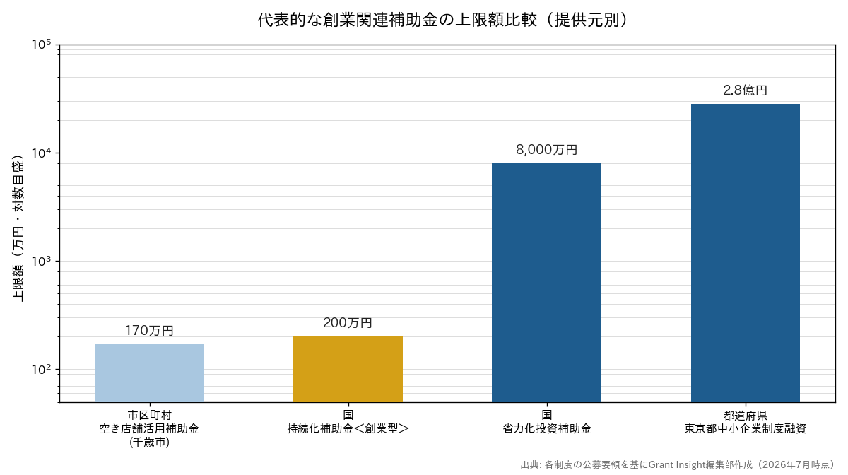 市区町村の空き店舗活用補助金170万円、国の持続化補助金創業型200万円、国の省力化投資補助金8000万円、都道府県の東京都中小企業制度融資2.8億円を対数目盛の棒グラフで比較