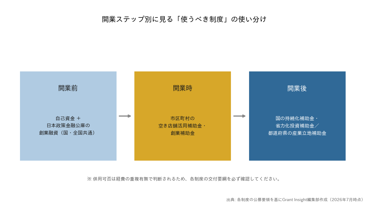 開業前は自己資金と日本政策金融公庫の創業融資、開業時は市区町村の空き店舗活用補助金、開業後は国の持続化補助金や都道府県の産業立地補助金という使い分けを示すフロー図