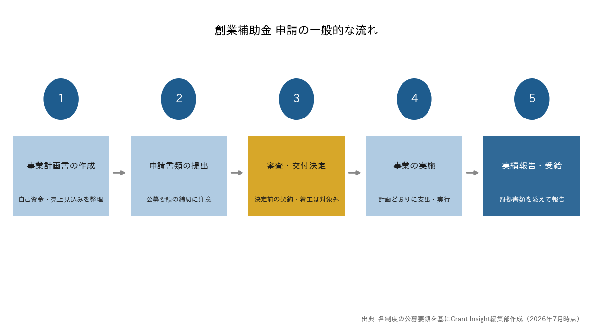 事業計画書の作成から申請書類提出、審査交付決定、事業の実施、実績報告受給までの5ステップを示すフロー図