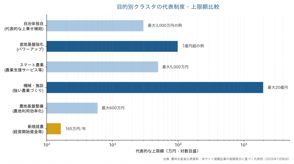 目的別クラスタの代表制度・上限額比較(対数目盛の棒グラフ)