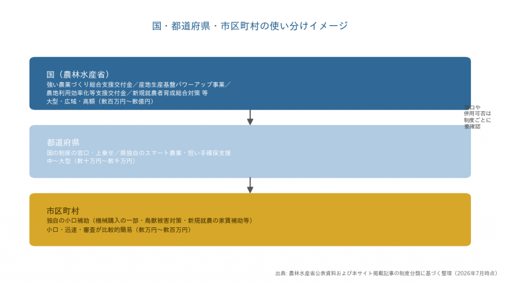国・都道府県・市区町村の使い分けイメージ図