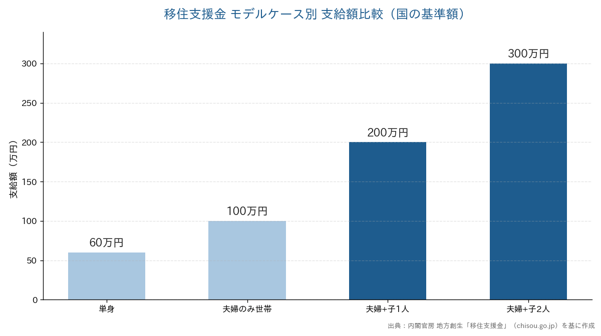 移住支援金のモデルケース別支給額比較。単身60万円、夫婦のみ世帯100万円、夫婦+子1人200万円、夫婦+子2人300万円。