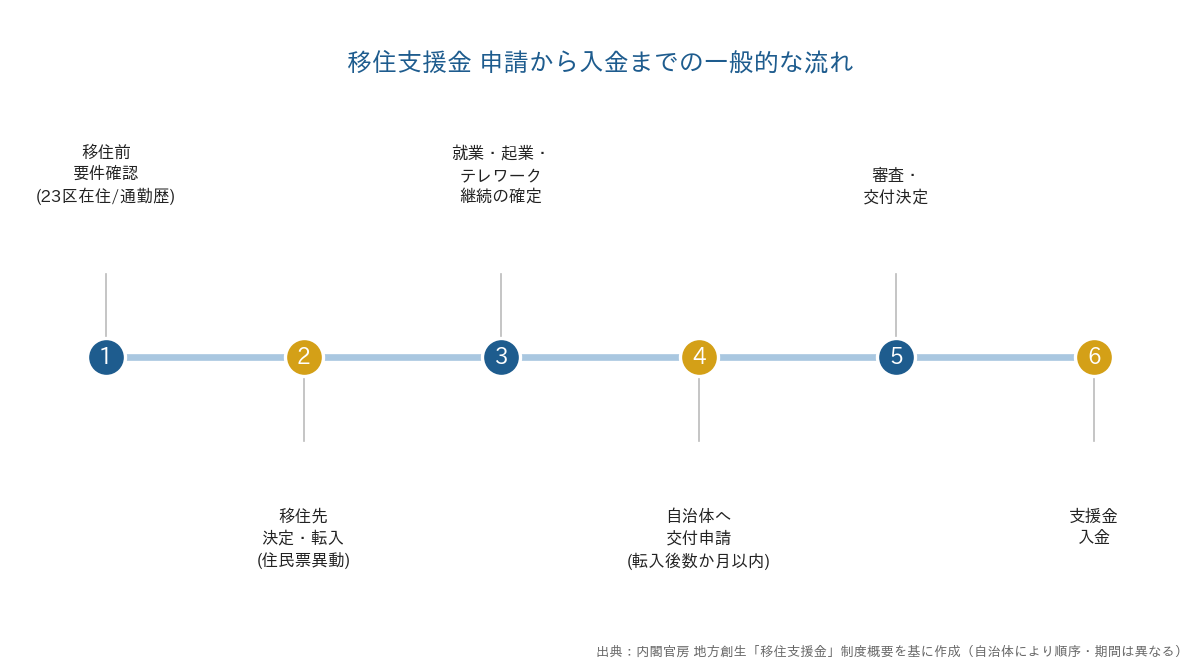 移住支援金の申請から入金までの一般的な流れ。要件確認、移住先決定・転入、就業等の確定、自治体へ交付申請、審査・交付決定、支援金入金の6ステップ。
