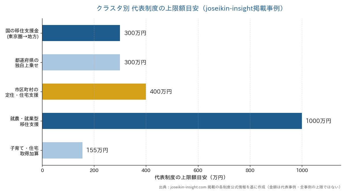 移住・定住支援のクラスタ別、代表制度の上限額目安の比較。国の移住支援金300万円、都道府県の独自上乗せ300万円、市区町村の定住・住宅支援400万円、就農・就業型移住支援1000万円、子育て・住宅取得加算155万円。