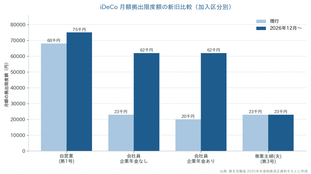 iDeCoの月額拠出限度額 新旧比較（加入区分別）
