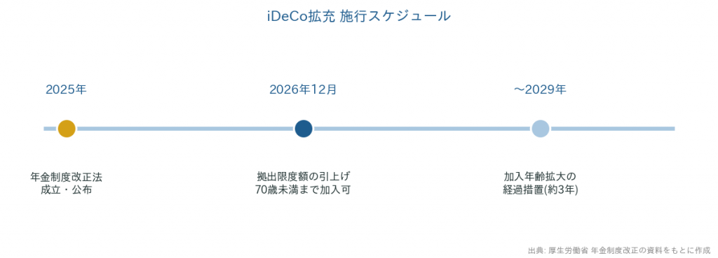 iDeCo拡充の施行スケジュール