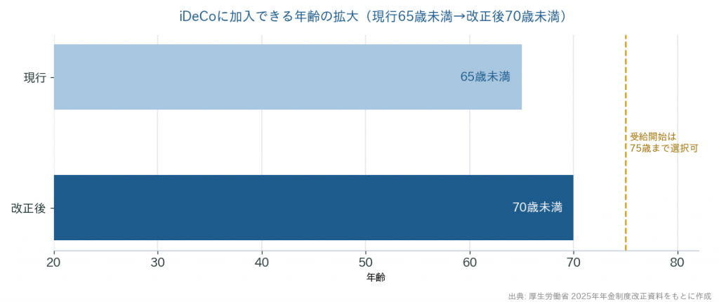iDeCoに加入できる年齢の拡大