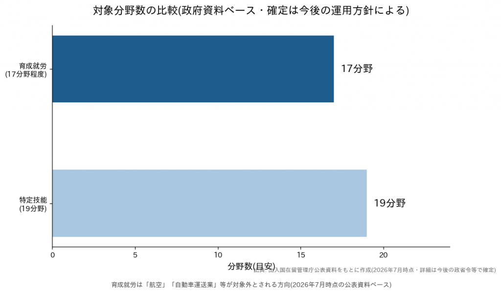 育成就労制度と特定技能制度の対象分野数の比較(育成就労17分野程度・特定技能19分野)