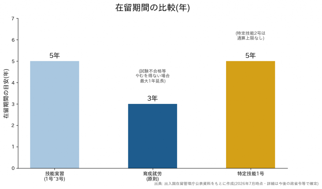 技能実習・育成就労・特定技能1号の在留期間の比較(5年・3年・5年)