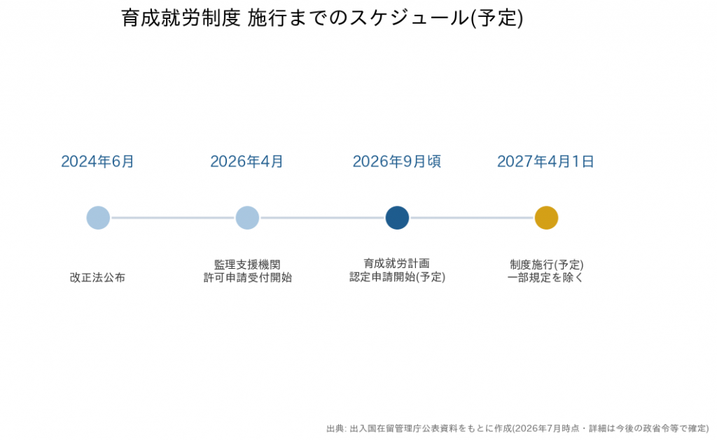 育成就労制度の施行までのスケジュール(2024年6月改正法公布から2027年4月1日の制度施行予定まで)