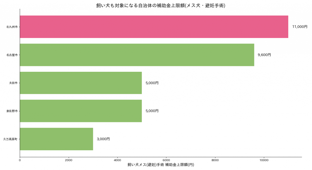 飼い犬も対象になる自治体の補助金上限額(メス犬・避妊手術)