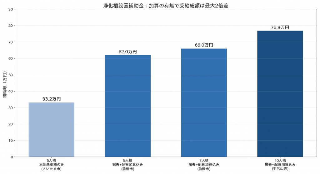人槽別・加算有無別の浄化槽設置補助金額を比較した棒グラフ