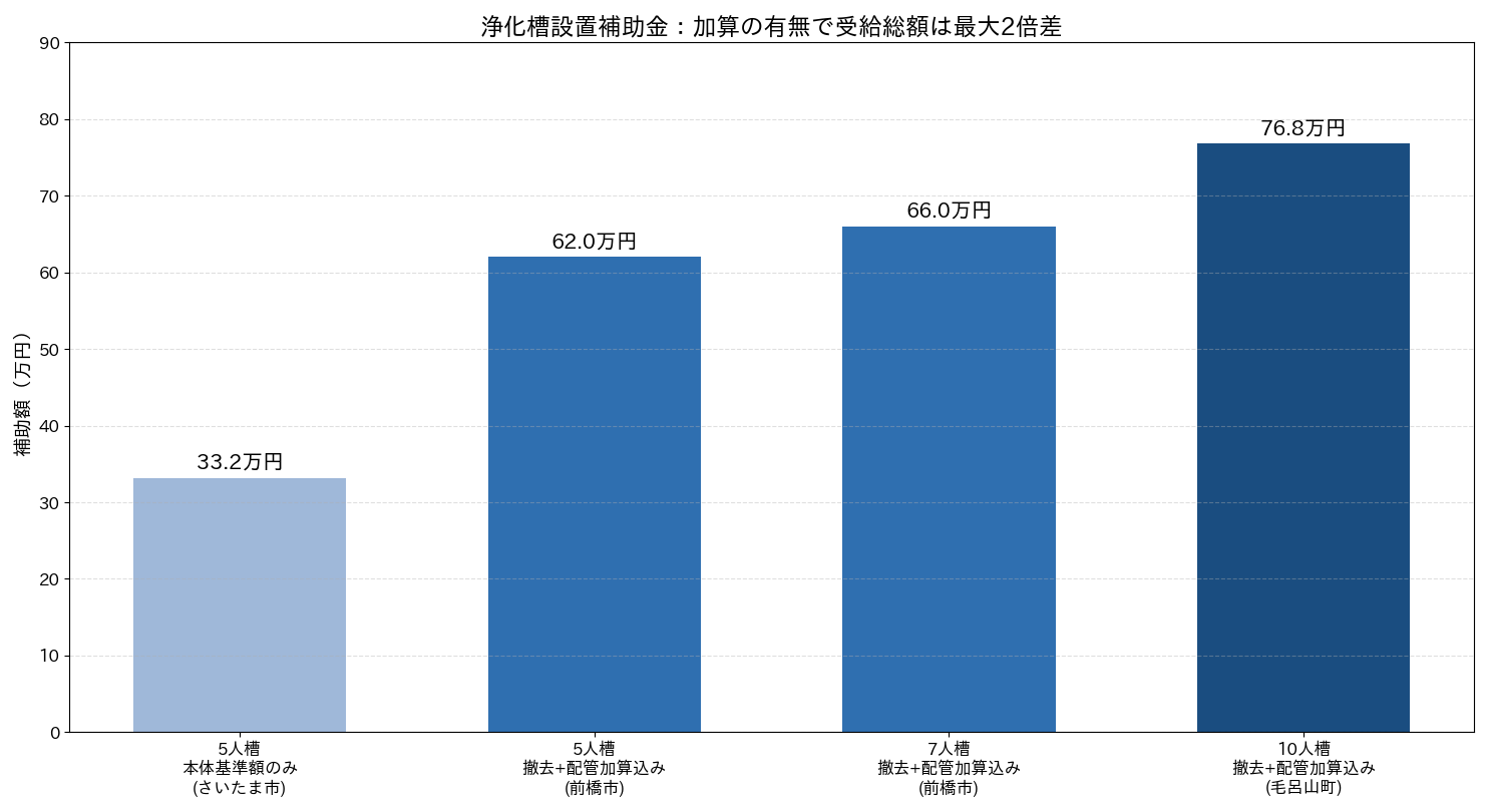 人槽別・加算有無別の浄化槽設置補助金額を比較した棒グラフ