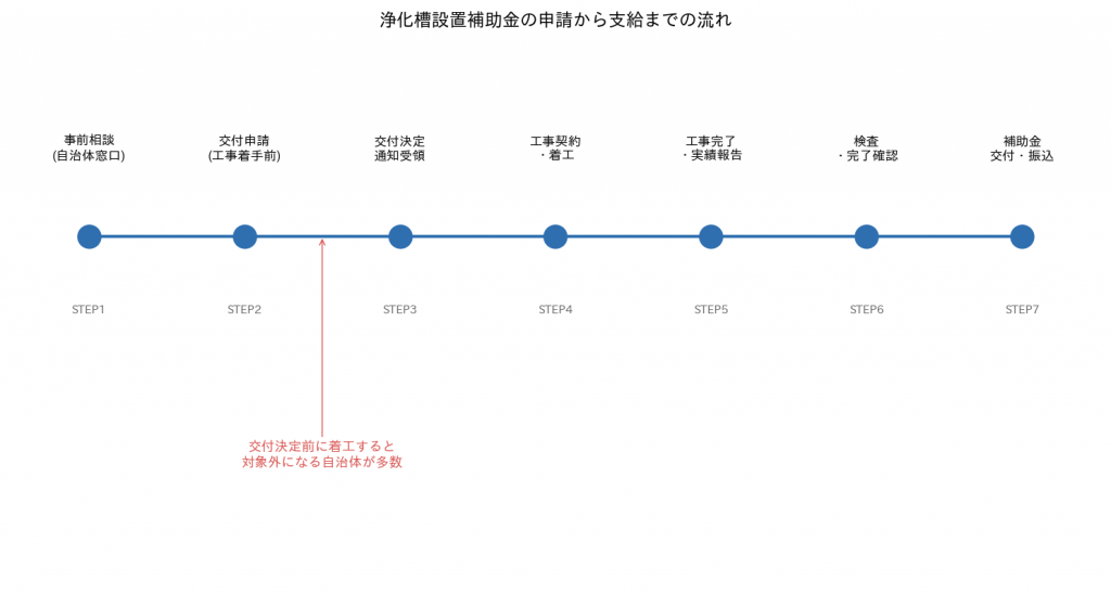 浄化槽設置補助金の申請から支給までの流れを示したタイムライン図