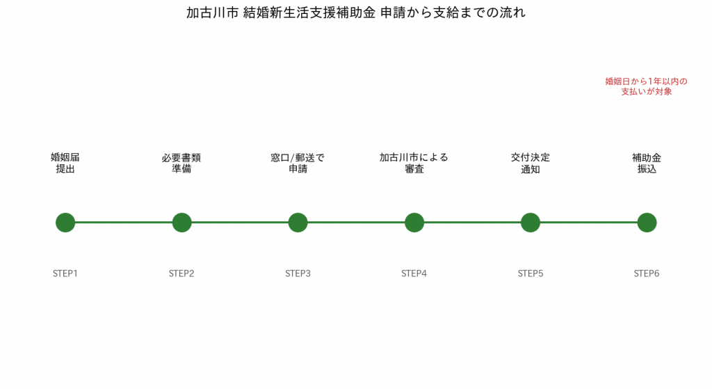 加古川市結婚新生活支援補助金 申請から支給までの流れ（婚姻届提出から振込まで6ステップ）