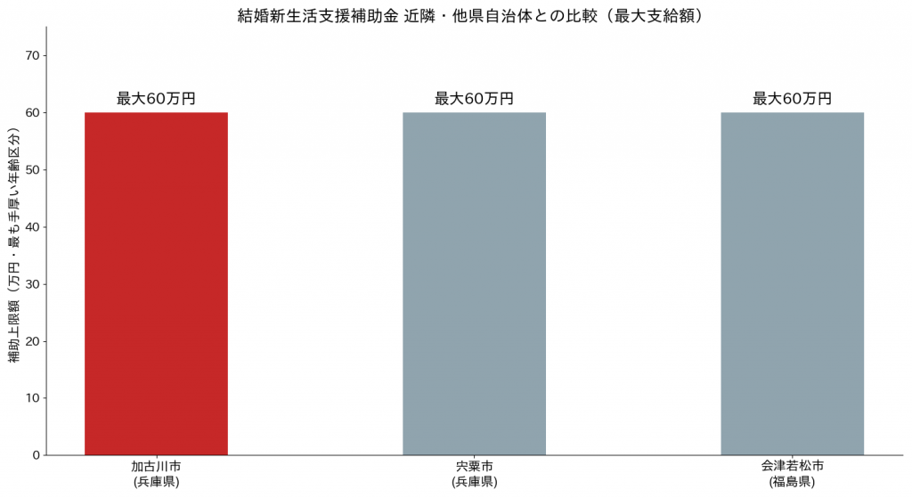 結婚新生活支援補助金 加古川市・宍粟市・会津若松市の比較（いずれも最大60万円）
