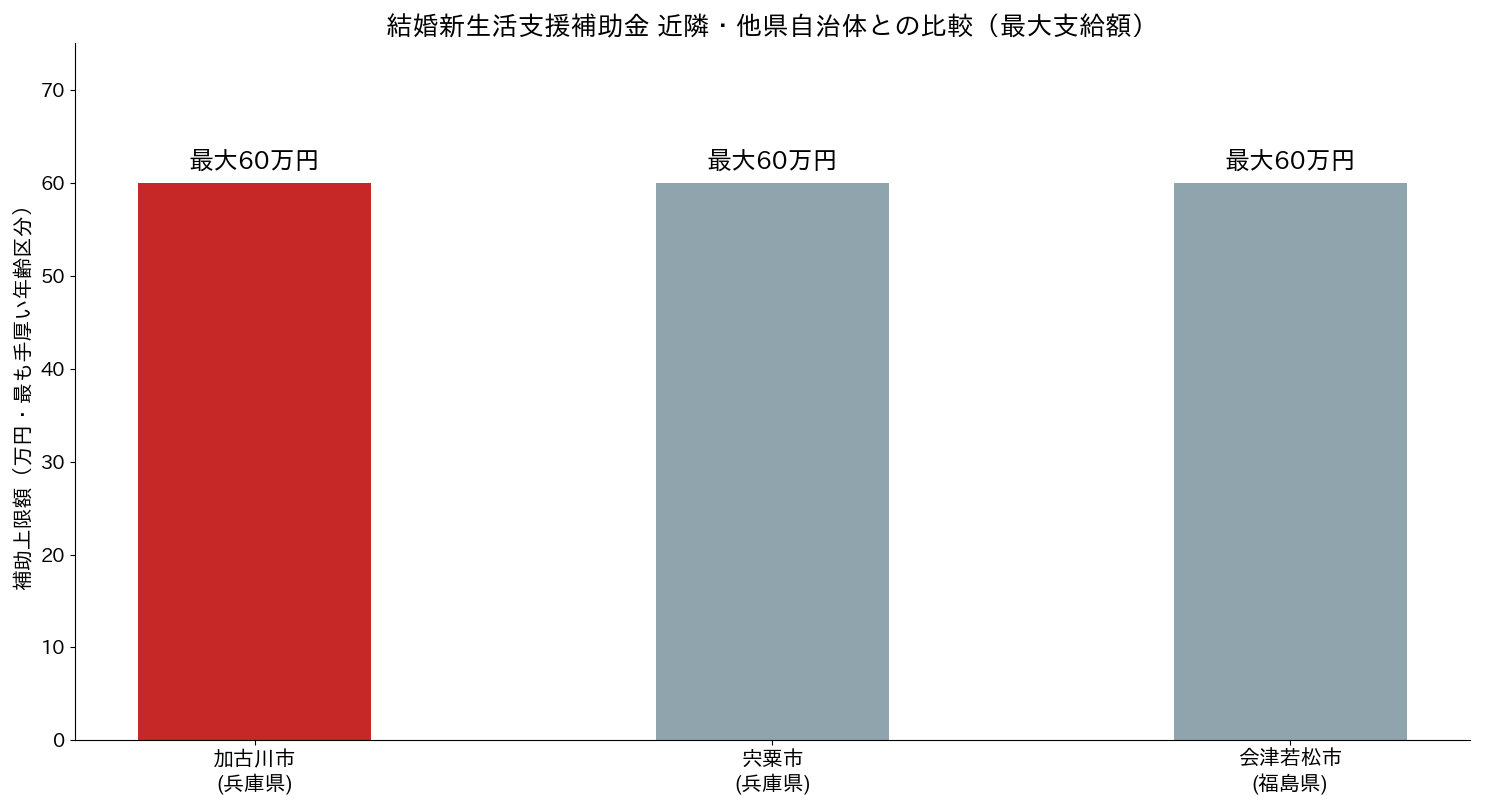 結婚新生活支援補助金 加古川市・宍粟市・会津若松市の比較(いずれも最大60万円)