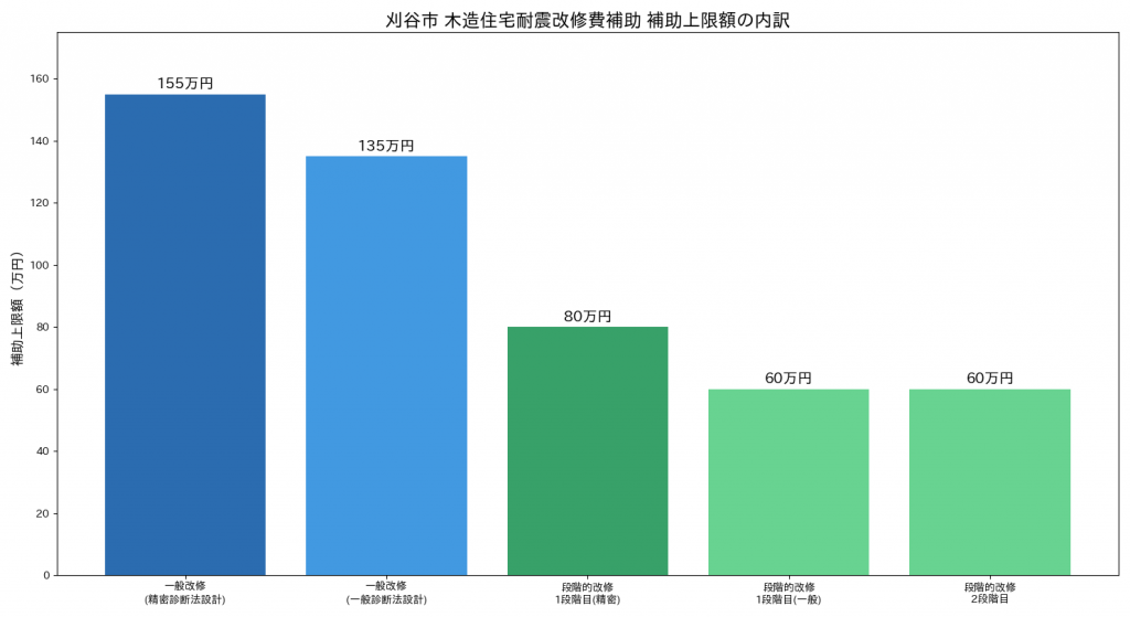 刈谷市木造住宅耐震改修費補助の補助上限額の内訳(一般改修と段階的改修)