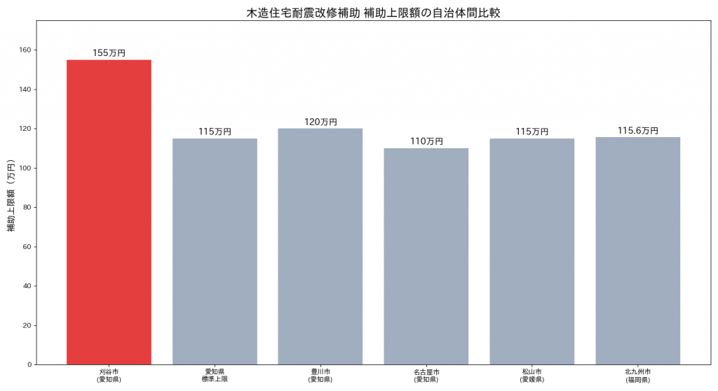 木造住宅耐震改修補助の補助上限額を刈谷市と他自治体で比較したグラフ