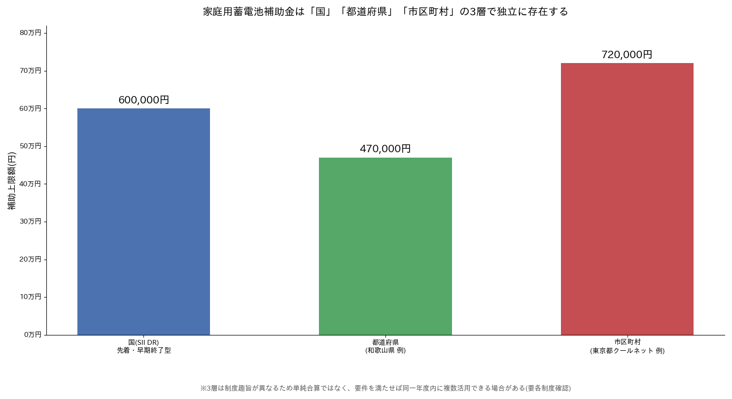 家庭用蓄電池補助金は国・都道府県・市区町村の3層構造で存在することを示す棒グラフ