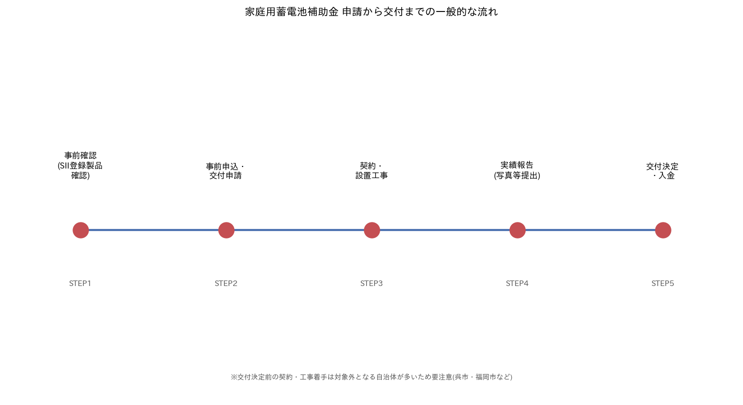 家庭用蓄電池補助金の申請から交付までの一般的な流れを示すタイムライン図