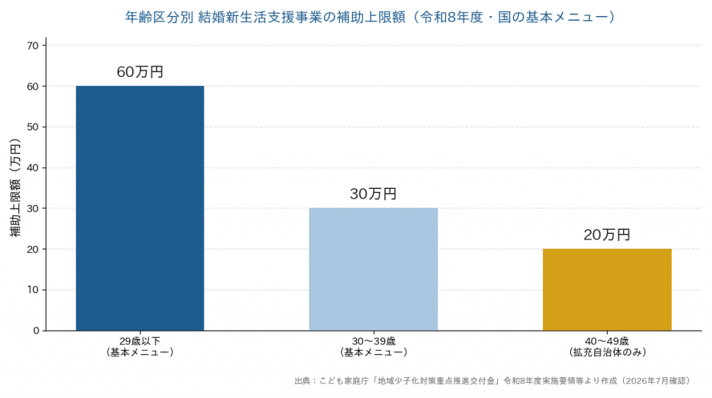 年齢区分別の結婚新生活支援事業補助上限額の比較棒グラフ。29歳以下60万円、30〜39歳30万円、拡充自治体の40〜49歳20万円を示す