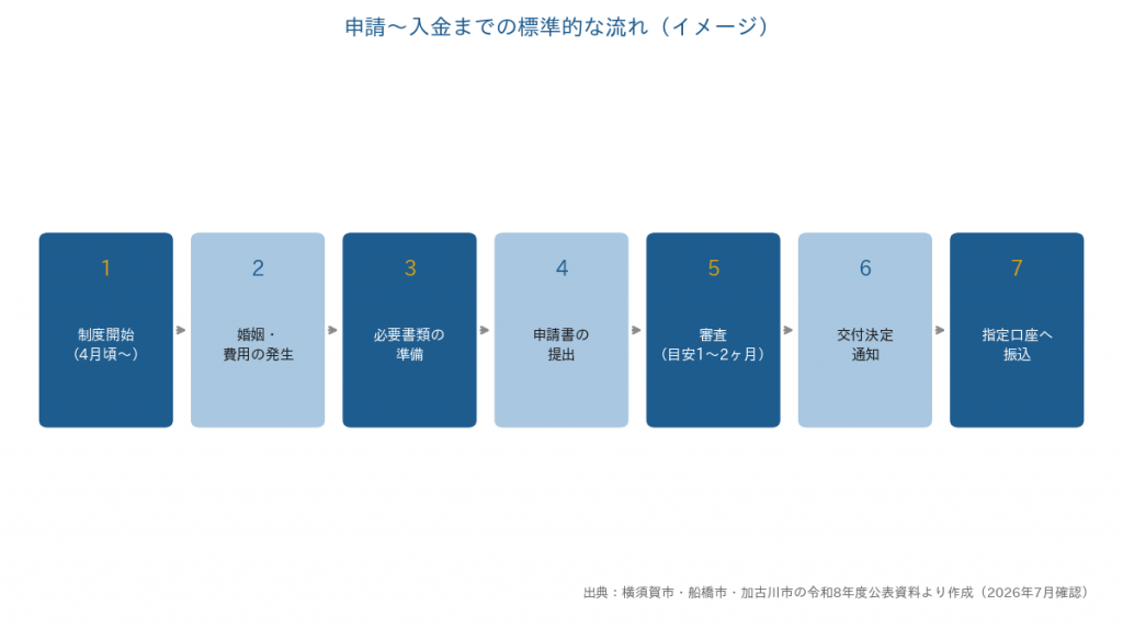 結婚新生活支援事業の申請から入金までの標準的な流れを示すフロー図。制度開始から婚姻・費用発生、書類準備、申請、審査、交付決定、振込までの7ステップ