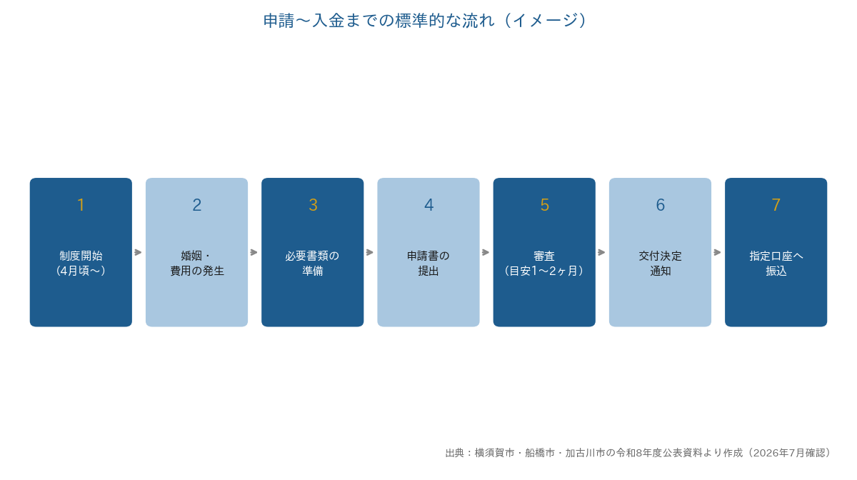 結婚新生活支援事業の申請から入金までの標準的な流れを示すフロー図。制度開始から婚姻・費用発生、書類準備、申請、審査、交付決定、振込までの7ステップ