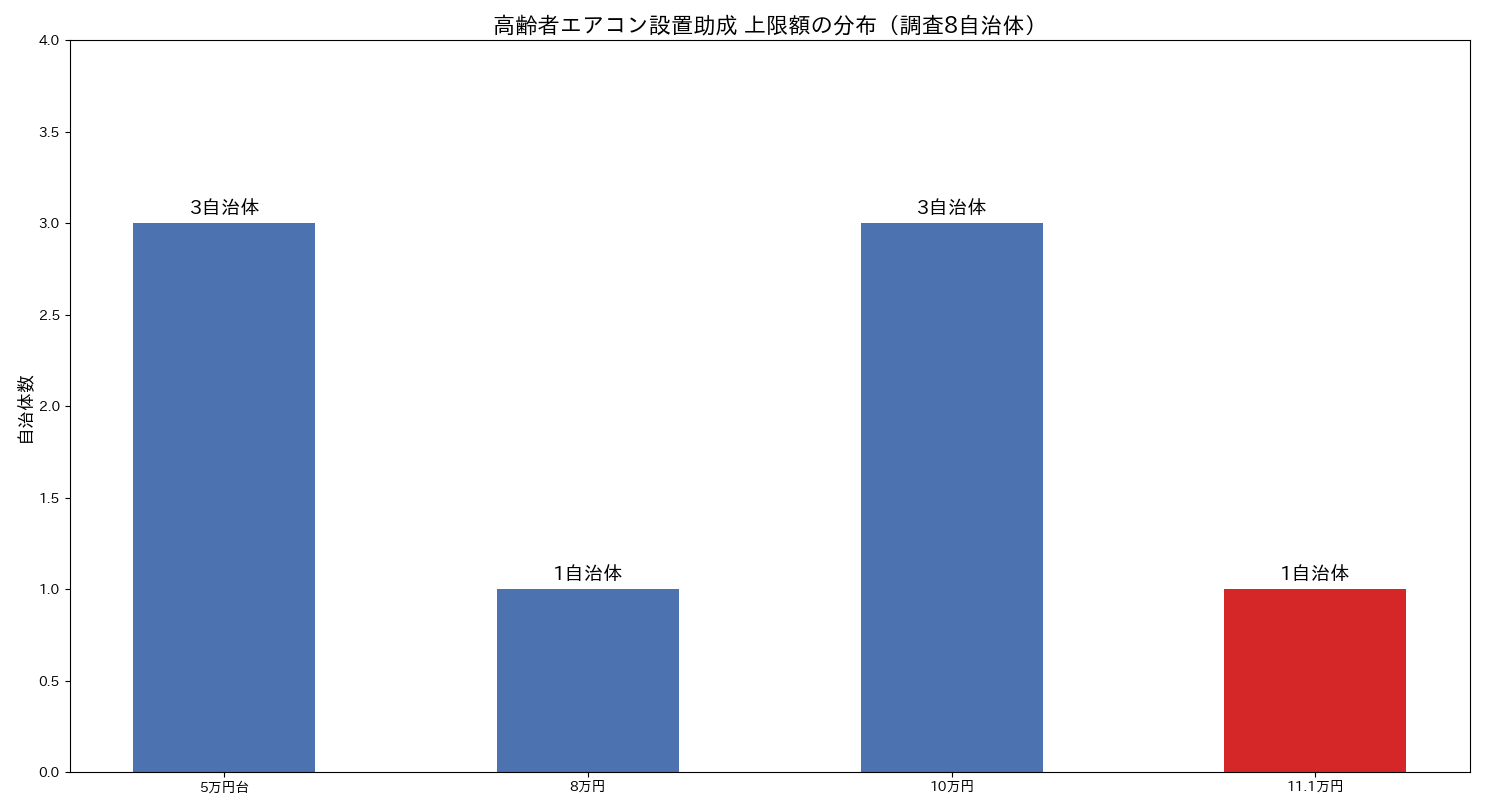 高齢者エアコン設置助成 上限額の分布(調査8自治体、11万円台1自治体・10万円台3自治体・8万円1自治体・5万円台3自治体)