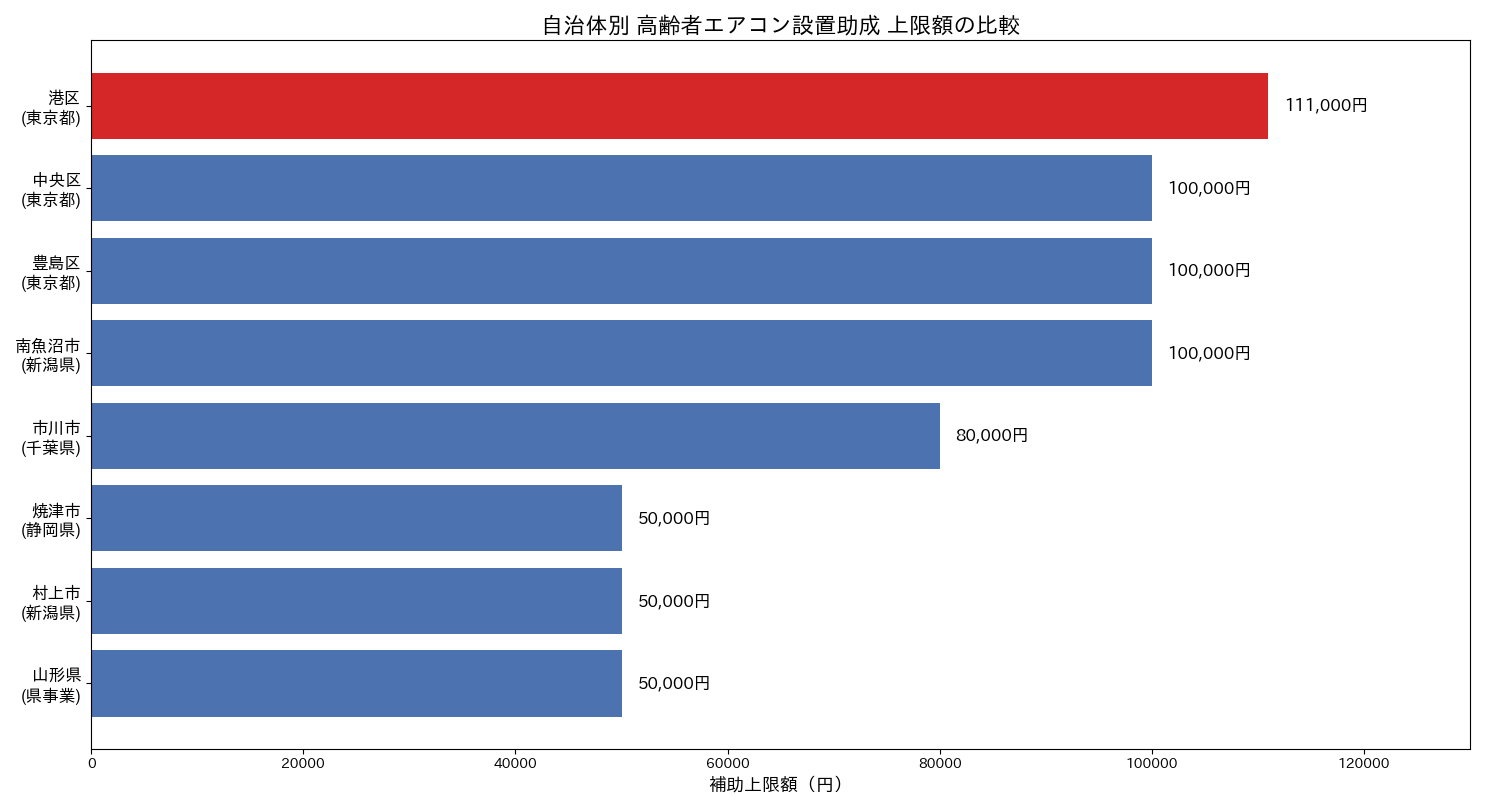 自治体別 高齢者エアコン設置助成 上限額の比較(港区111,000円が最高、山形県は補助率10/10)