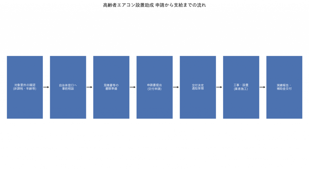 高齢者エアコン設置助成 申請から支給までの流れ（対象要件確認から実績報告・交付まで7ステップ）