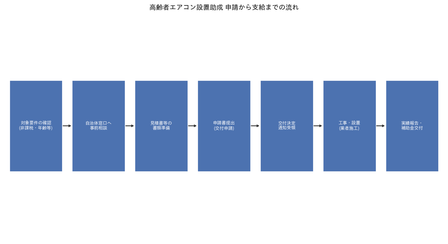 高齢者エアコン設置助成 申請から支給までの流れ(対象要件確認から実績報告・交付まで7ステップ)