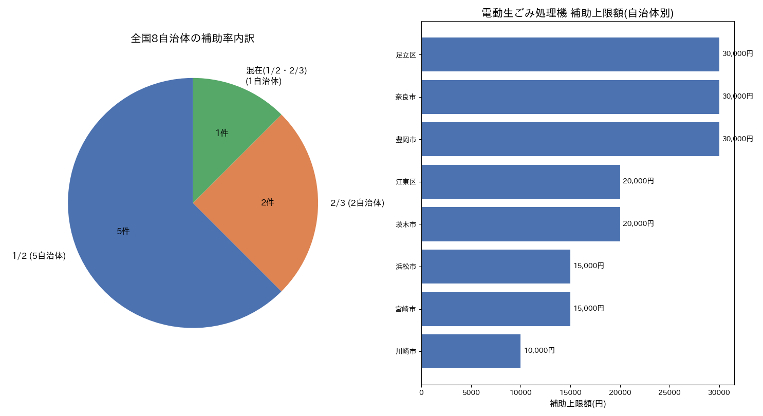 全国8自治体の生ごみ処理機補助金の補助率内訳と自治体別の補助上限額を示す図解