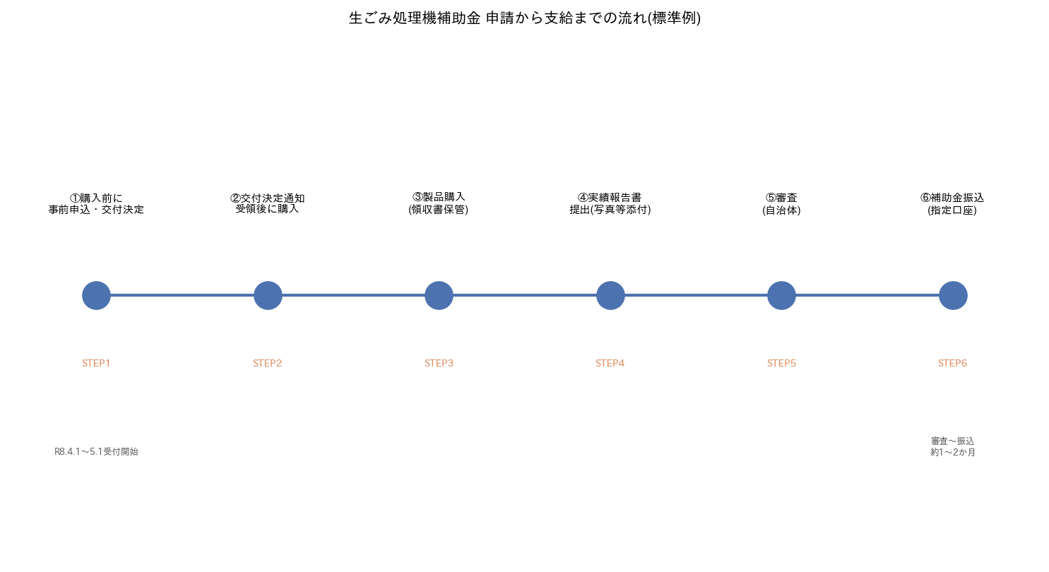 自治体別の生ごみ処理機補助金上限額を比較した横棒グラフ